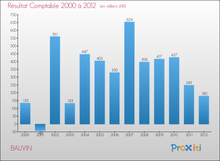 Evolution du résultat comptable pour la commune de BAUVIN de 2000 à 2012 Evolution du résultat comptable pour BAUVIN de 2000 à 2012