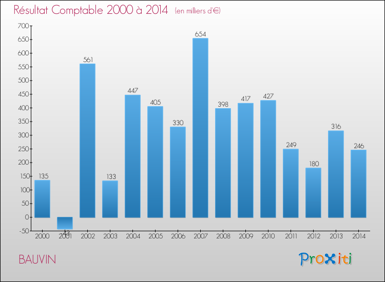 Evolution du résultat comptable pour la commune de BAUVIN de 2000 à 2014 Evolution du résultat comptable pour BAUVIN de 2000 à 2014
