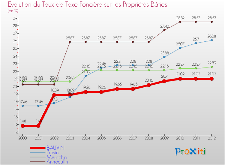 Evolution du taux de la taxe foncière sur le bati pour BAUVIN et les communes proches de 2000 à 2012 Comparaison des taux de taxe foncière sur le bati pour BAUVIN et les communes voisines de 2000 à 2012