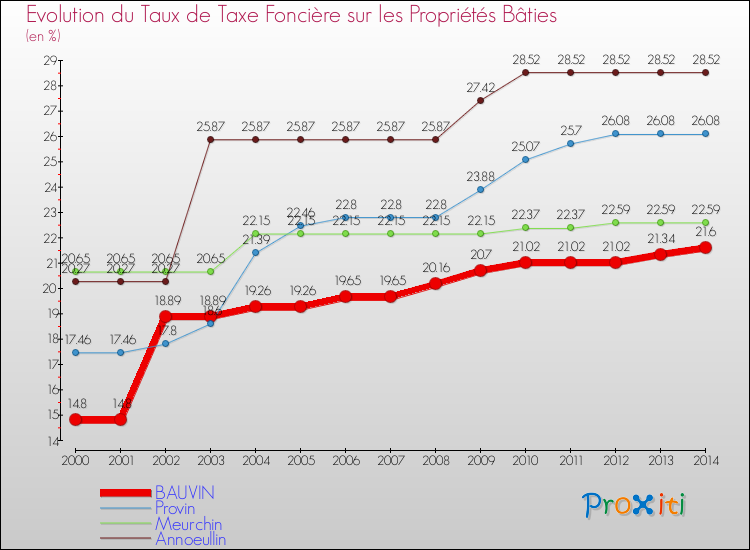 Evolution du taux de la taxe foncière sur le bati pour BAUVIN et les communes proches de 2000 à 2014 Comparaison des taux de taxe foncière sur le bati pour BAUVIN et les communes voisines de 2000 à 2014