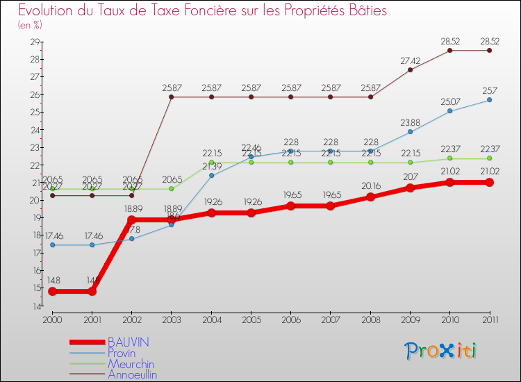 Evolution du taux de la taxe foncière sur le bati pour BAUVIN et les communes proches Comparaison des taux de taxe foncière sur le bati pour BAUVIN et les communes voisines