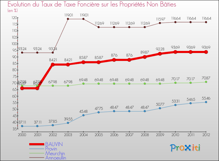 Evolution du taux de la taxe foncière sur les immeubles et terrains non batis pour BAUVIN et les communes proches de 2000 à 2012 Comparaison des taux de la taxe foncière sur les immeubles et terrains non batis pour BAUVIN et les communes voisines de 2000 à 2012