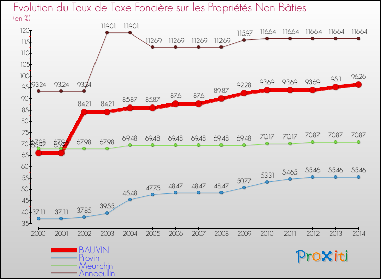 Evolution du taux de la taxe foncière sur les immeubles et terrains non batis pour BAUVIN et les communes proches de 2000 à 2014 Comparaison des taux de la taxe foncière sur les immeubles et terrains non batis pour BAUVIN et les communes voisines de 2000 à 2014