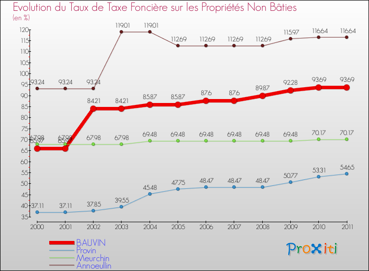 Evolution du taux de la taxe foncière sur les immeubles et terrains non batis pour BAUVIN et les communes proches Comparaison des taux de la taxe foncière sur les immeubles et terrains non batis pour BAUVIN et les communes voisines