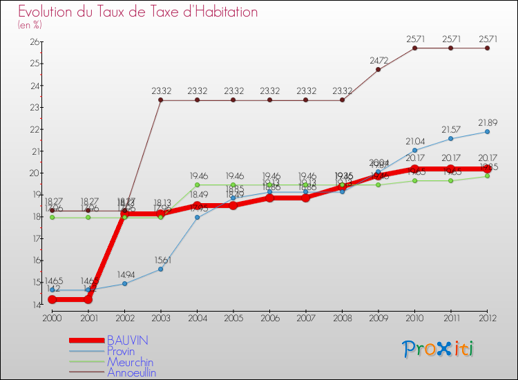 Evolution du taux de la taxe d'habitation pour BAUVIN et les communes proches Comparaison des taux de la taxe d'habitation pour BAUVIN et les communes voisines