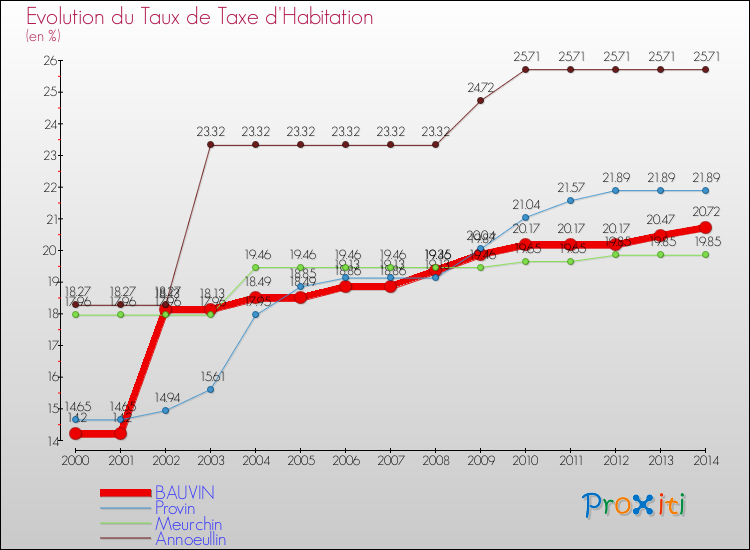Evolution du taux de la taxe d'habitation pour BAUVIN et les communes proches de 2000 à 2014 Comparaison des taux de la taxe d'habitation pour BAUVIN et les communes voisines de 2000 à 2014