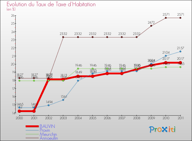 Evolution du taux de la taxe d'habitation pour BAUVIN et les communes proches Comparaison des taux de la taxe d'habitation pour BAUVIN et les communes voisines