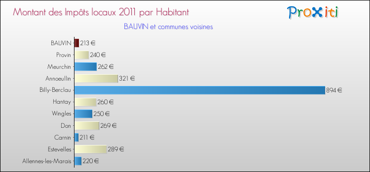 Montant des impôts locaux par Habitant pour BAUVIN et les communes proches Comparaison des impôts locaux par habitant pour BAUVIN et les communes voisines