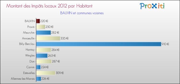 Montant des impôts locaux par Habitant pour BAUVIN et les communes proches Comparaison des impôts locaux par habitant pour BAUVIN et les communes voisines