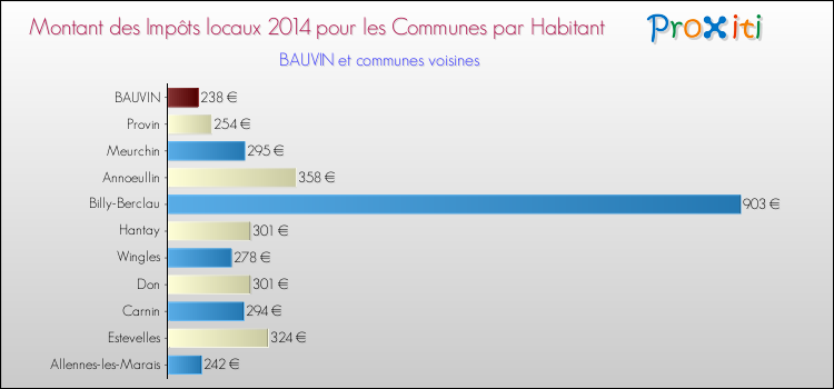 Montant des impôts locaux par Habitant pour BAUVIN et les communes proches en 2014 Comparaison des impôts locaux par habitant pour BAUVIN et les communes voisines en 2014
