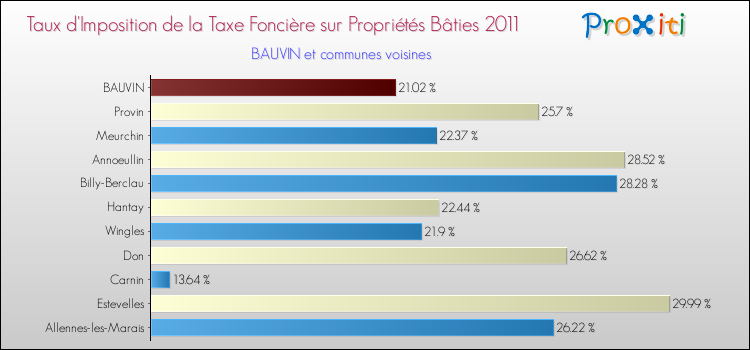 Taux d'imposition de la taxe foncière sur le bati 2011 pour BAUVIN et les communes proches Comparaison des taux d'imposition de la taxe foncière sur le bati 2011 pour BAUVIN et les communes voisines