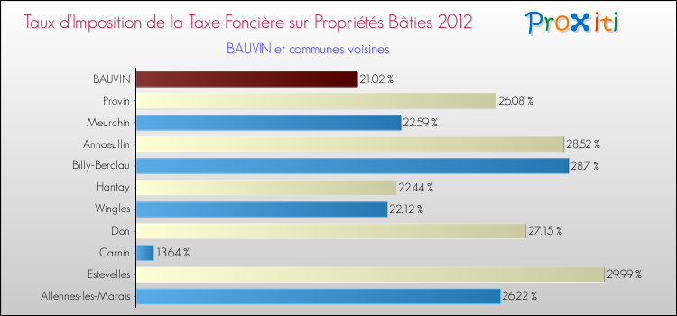 Taux d'imposition de la taxe foncière sur le bati 2012 pour BAUVIN et les communes proches Comparaison des taux d'imposition de la taxe foncière sur le bati 2012 pour BAUVIN et les communes voisines