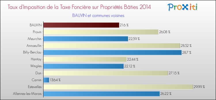 Taux d'imposition de la taxe foncière sur le bati 2014 pour BAUVIN et les communes proches Comparaison des taux d'imposition de la taxe foncière sur le bati 2014 pour BAUVIN et les communes voisines