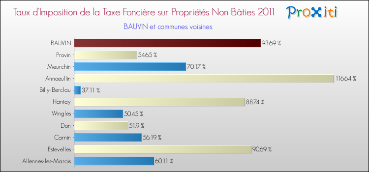 Taux d'imposition de la taxe foncière sur les immeubles et terrains non batis 2011 pour BAUVIN et les communes proches Comparaison des taux d'imposition de la taxe foncière sur les immeubles et terrains non batis 2011 pour BAUVIN et les communes voisines