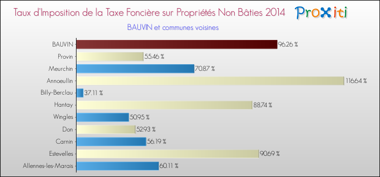 Taux d'imposition de la taxe foncière sur les immeubles et terrains non batis 2014 pour BAUVIN et les communes proches Comparaison des taux d'imposition de la taxe foncière sur les immeubles et terrains non batis 2014 pour BAUVIN et les communes voisines