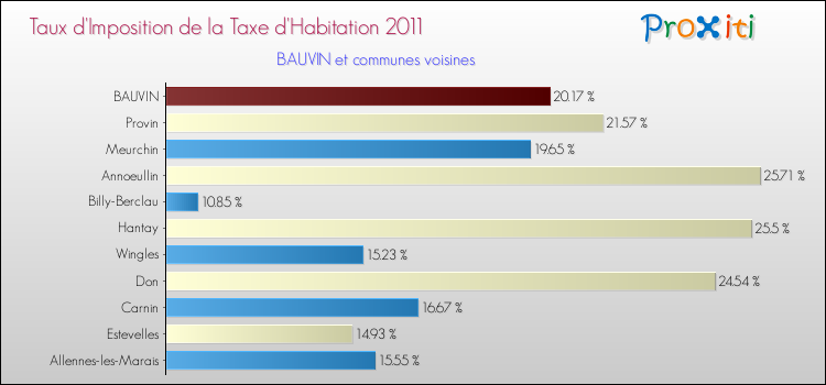 Taux d'imposition de la taxe d'habitation 2011 pour BAUVIN et les communes proches Comparaison des taux d'imposition de la taxe d'habitation 2011 pour BAUVIN et les communes voisines