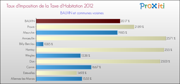 Taux d'imposition de la taxe d'habitation 2012 pour BAUVIN et les communes proches Comparaison des taux d'imposition de la taxe d'habitation 2012 pour BAUVIN et les communes voisines