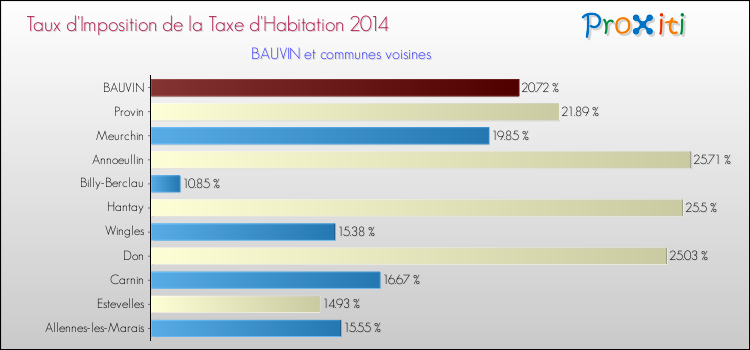 Taux d'imposition de la taxe d'habitation 2014 pour BAUVIN et les communes proches Comparaison des taux d'imposition de la taxe d'habitation 2014 pour BAUVIN et les communes voisines