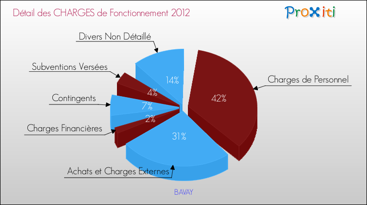 Décomposition des Charges de Fonctionnement 2012 de la commune de BAVAY Charges de Fonctionnement 2012 pour la commune de BAVAY