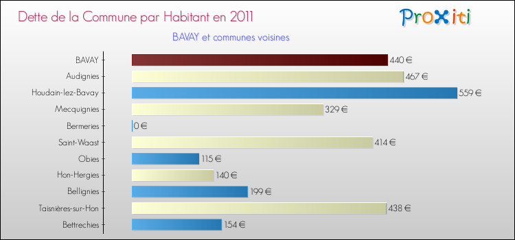 Dette par habitant de la commune en 2011 pour BAVAY et les communes proches Comparaison de la dette par habitant de la commune en 2011 pour BAVAY et les communes voisines