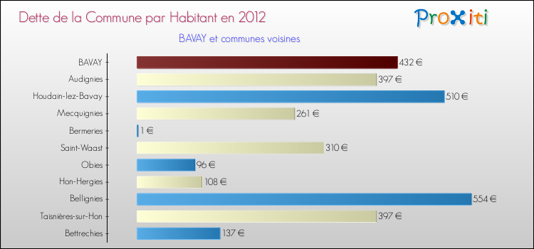 Dette par habitant de la commune en 2012 pour BAVAY et les communes proches Comparaison de la dette par habitant de la commune en 2012 pour BAVAY et les communes voisines
