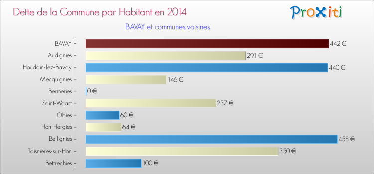 Dette par habitant de la commune en 2014 pour BAVAY et les communes proches Comparaison de la dette par habitant de la commune en 2014 pour BAVAY et les communes voisines