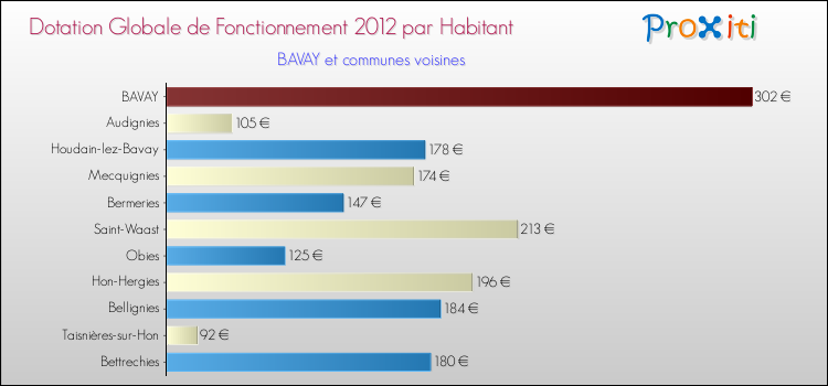 Montant des dotations globales de fonctionnement DGF par Habitant pour BAVAY et les communes proches Comparaison des des dotations globales de fonctionnement DGF par habitant pour BAVAY et les communes voisines