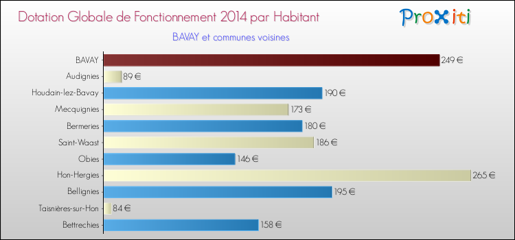 Montant des dotations globales de fonctionnement DGF par Habitant pour BAVAY et les communes proches en 2014. Comparaison des des dotations globales de fonctionnement DGF par habitant pour BAVAY et les communes voisines en 2014.