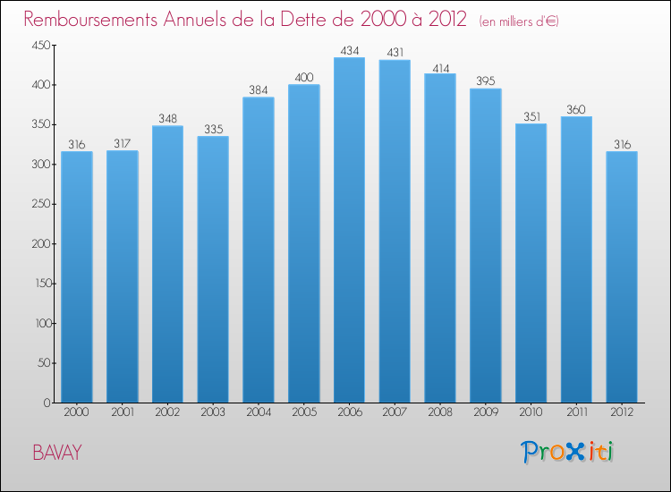 Evolution de l'annuité de la dette pour la commune de BAVAY de 2000 à 2012 Annuités de la dette pour BAVAY de 2000 à 2012