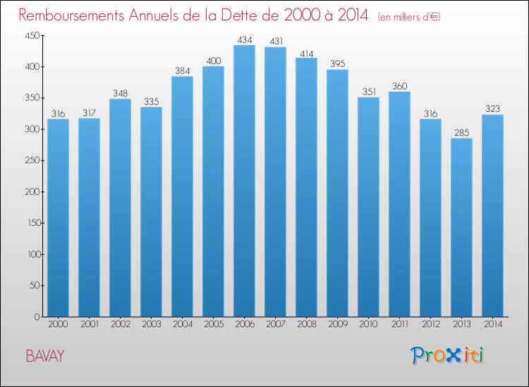 Evolution de l'annuité de la dette pour la commune de BAVAY de 2000 à 2014 Annuités de la dette pour BAVAY de 2000 à 2014