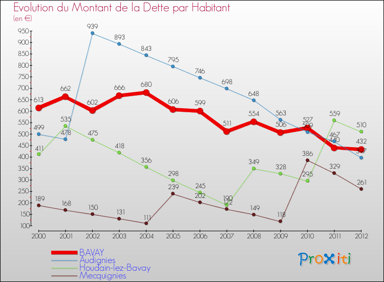 Evolution de la dette par habitant pour la commune de BAVAY et les communes proches de 2000 à 2012 Comparaison de la dette par habitant pour BAVAY et les communes voisines de 2000 à 2012