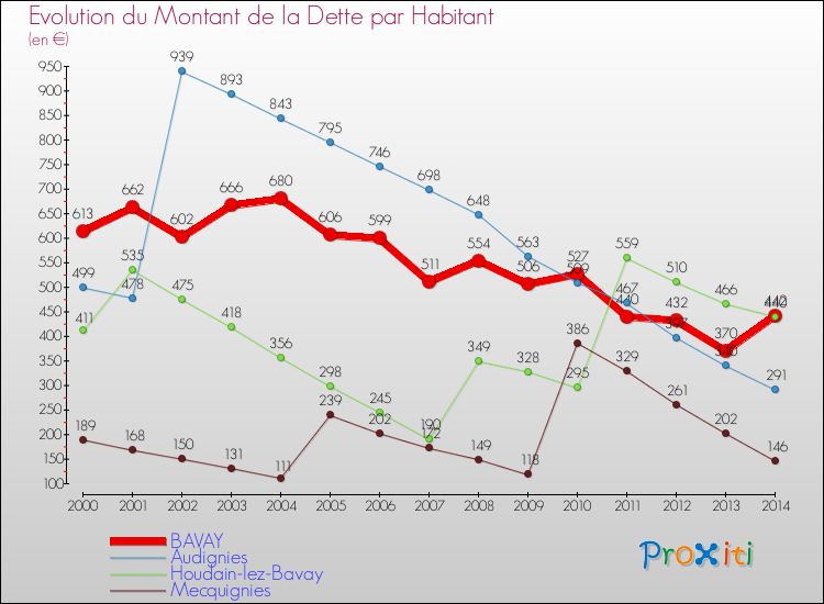 Evolution de la dette par habitant pour la commune de BAVAY et les communes proches de 2000 à 2014 Comparaison de la dette par habitant pour BAVAY et les communes voisines de 2000 à 2014
