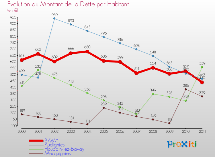 Evolution de la dette par habitant pour la commune de BAVAY et les communes proches Comparaison de la dette par habitant pour BAVAY et les communes voisines