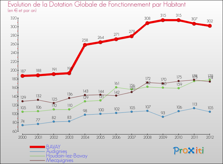 Evolution et montant de la dotation globale de fonctionnement par Habitant pour BAVAY et les communes proches Comparaison des dotations globales de fonctionnement par habitant pour BAVAY et les communes voisines