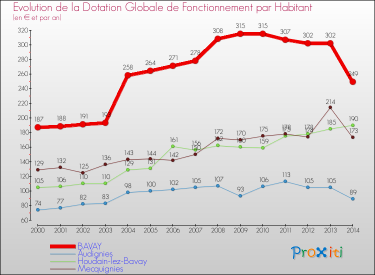 Evolution et montant de la dotation globale de fonctionnement par Habitant pour BAVAY et les communes proches de 2000 à 2014. Comparaison des dotations globales de fonctionnement par habitant pour BAVAY et les communes voisines de 2000 à 2014.