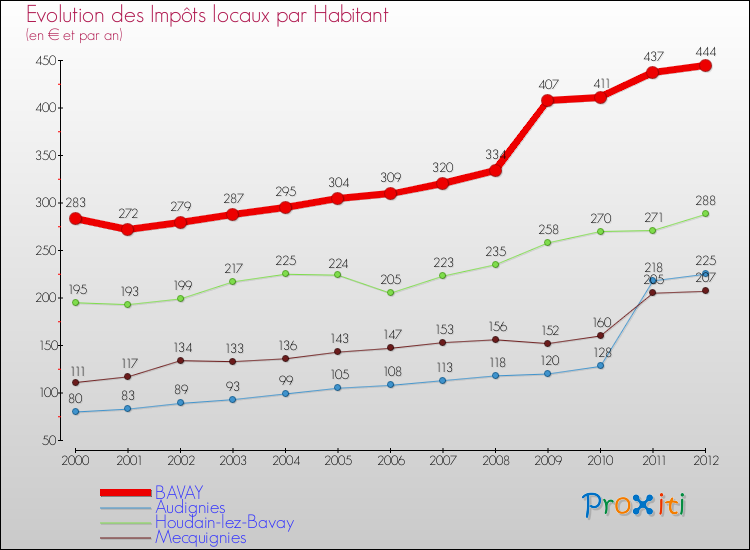 Evolution et montant des impôts locaux par Habitant pour BAVAY et les communes proches Comparaison des impôts locaux par habitant pour BAVAY et les communes voisines