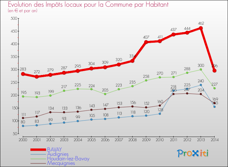 Evolution et montant des impôts locaux par Habitant pour BAVAY et les communes proches de 2000 à 2014 Comparaison des impôts locaux par habitant pour BAVAY et les communes voisines de 2000 à 2014