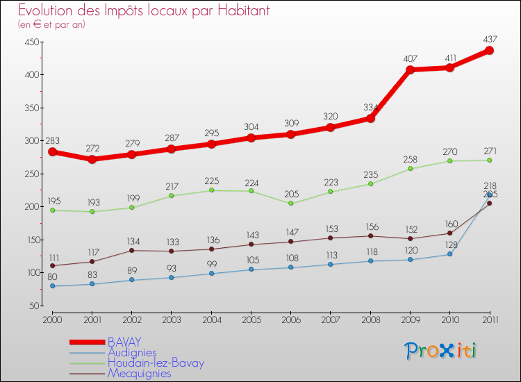 Evolution et montant des impôts locaux par Habitant pour BAVAY et les communes proches Comparaison des impôts locaux par habitant pour BAVAY et les communes voisines