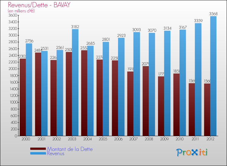 Evolution comparée de la dette et des revenus pour la commune de BAVAY de 2000 à 2012 Comparaison de la dette et des revenus pour BAVAY de 2000 à 2012
