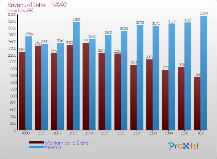 Evolution comparée de la dette et des revenus pour la commune de BAVAY de 2000 à 2011 Comparaison de la dette et des revenus pour BAVAY de 2000 à 2011