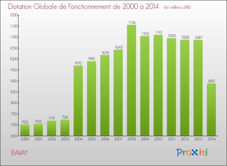 Evolution du montant de la Dotation Globale de Fonctionnement pour la commune de BAVAY de 2000 à 2014 Evolution du montant de la Dotation Globale de Fonctionnement pour BAVAY de 2000 à 2014