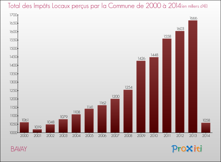 Evolution des Impôts Locaux pour la commune de BAVAY de 2000 à 2014 Evolution des Impôts Locaux pour BAVAY de 2000 à 2014