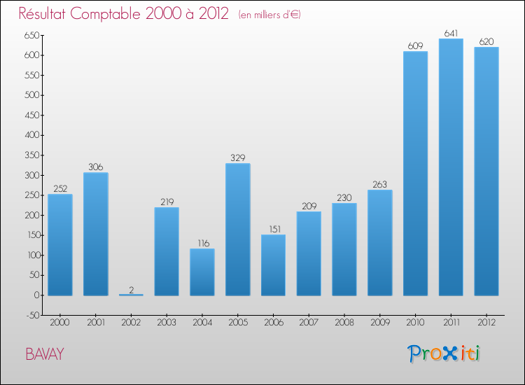 Evolution du résultat comptable pour la commune de BAVAY de 2000 à 2012 Evolution du résultat comptable pour BAVAY de 2000 à 2012