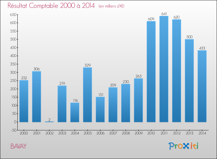 Evolution du résultat comptable pour la commune de BAVAY de 2000 à 2014 Evolution du résultat comptable pour BAVAY de 2000 à 2014