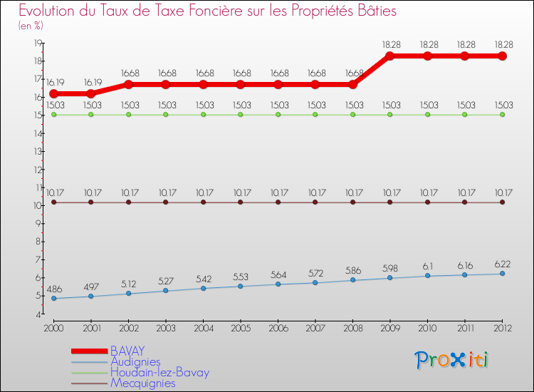 Evolution du taux de la taxe foncière sur le bati pour BAVAY et les communes proches de 2000 à 2012 Comparaison des taux de taxe foncière sur le bati pour BAVAY et les communes voisines de 2000 à 2012
