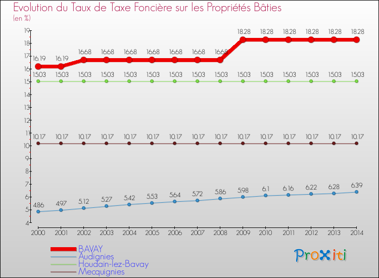Evolution du taux de la taxe foncière sur le bati pour BAVAY et les communes proches de 2000 à 2014 Comparaison des taux de taxe foncière sur le bati pour BAVAY et les communes voisines de 2000 à 2014
