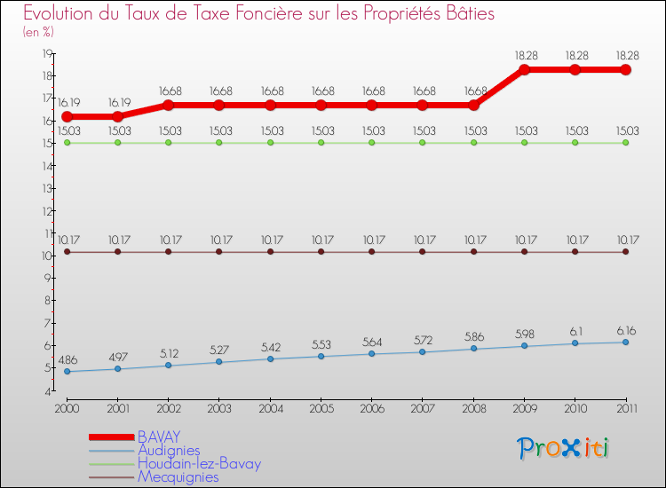 Evolution du taux de la taxe foncière sur le bati pour BAVAY et les communes proches Comparaison des taux de taxe foncière sur le bati pour BAVAY et les communes voisines