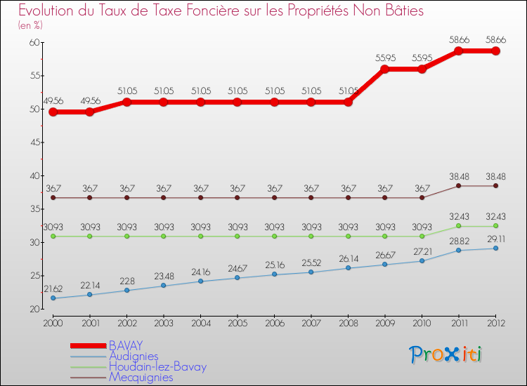 Evolution du taux de la taxe foncière sur les immeubles et terrains non batis pour BAVAY et les communes proches de 2000 à 2012 Comparaison des taux de la taxe foncière sur les immeubles et terrains non batis pour BAVAY et les communes voisines de 2000 à 2012