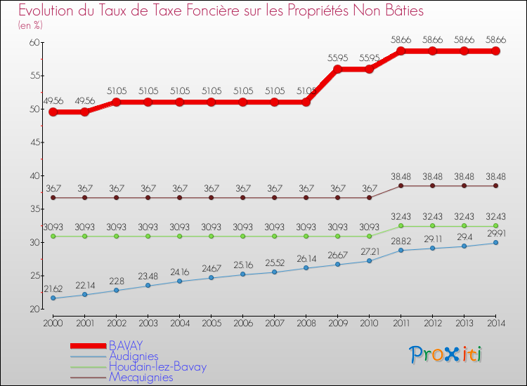 Evolution du taux de la taxe foncière sur les immeubles et terrains non batis pour BAVAY et les communes proches de 2000 à 2014 Comparaison des taux de la taxe foncière sur les immeubles et terrains non batis pour BAVAY et les communes voisines de 2000 à 2014