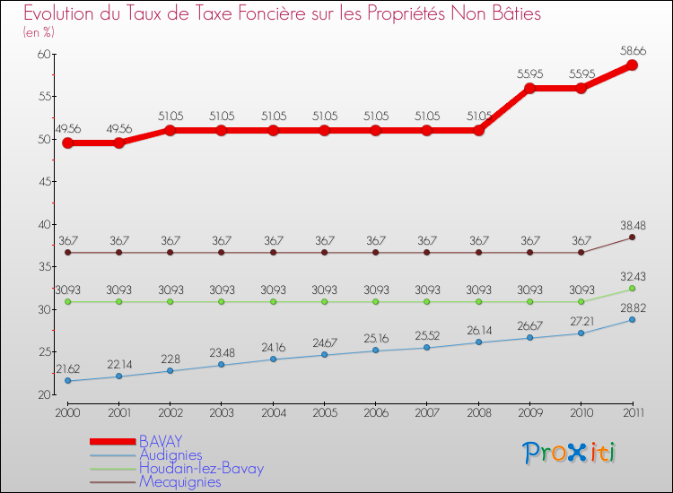 Evolution du taux de la taxe foncière sur les immeubles et terrains non batis pour BAVAY et les communes proches Comparaison des taux de la taxe foncière sur les immeubles et terrains non batis pour BAVAY et les communes voisines